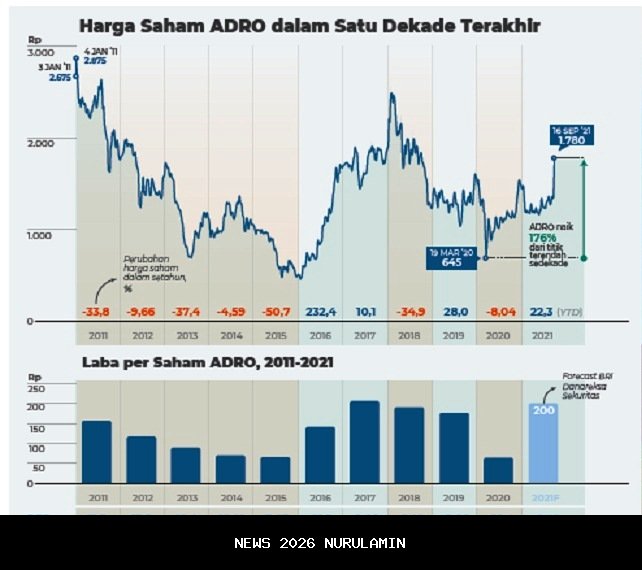 Saham ADRO Naik ke Rp1.675, Investor Pantau Harga Batu Bara Global
