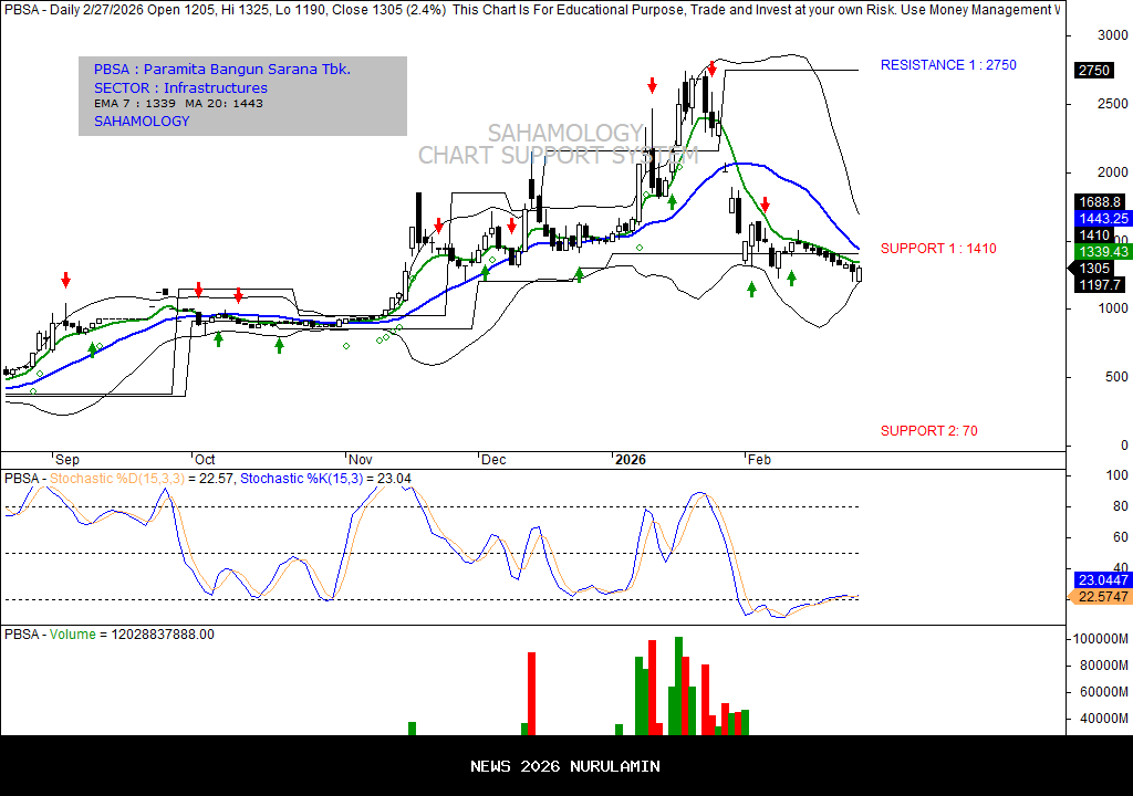 PBSA Naik pada 18 Desember 2025, Investor Pantau Konsistensi Tren Positif