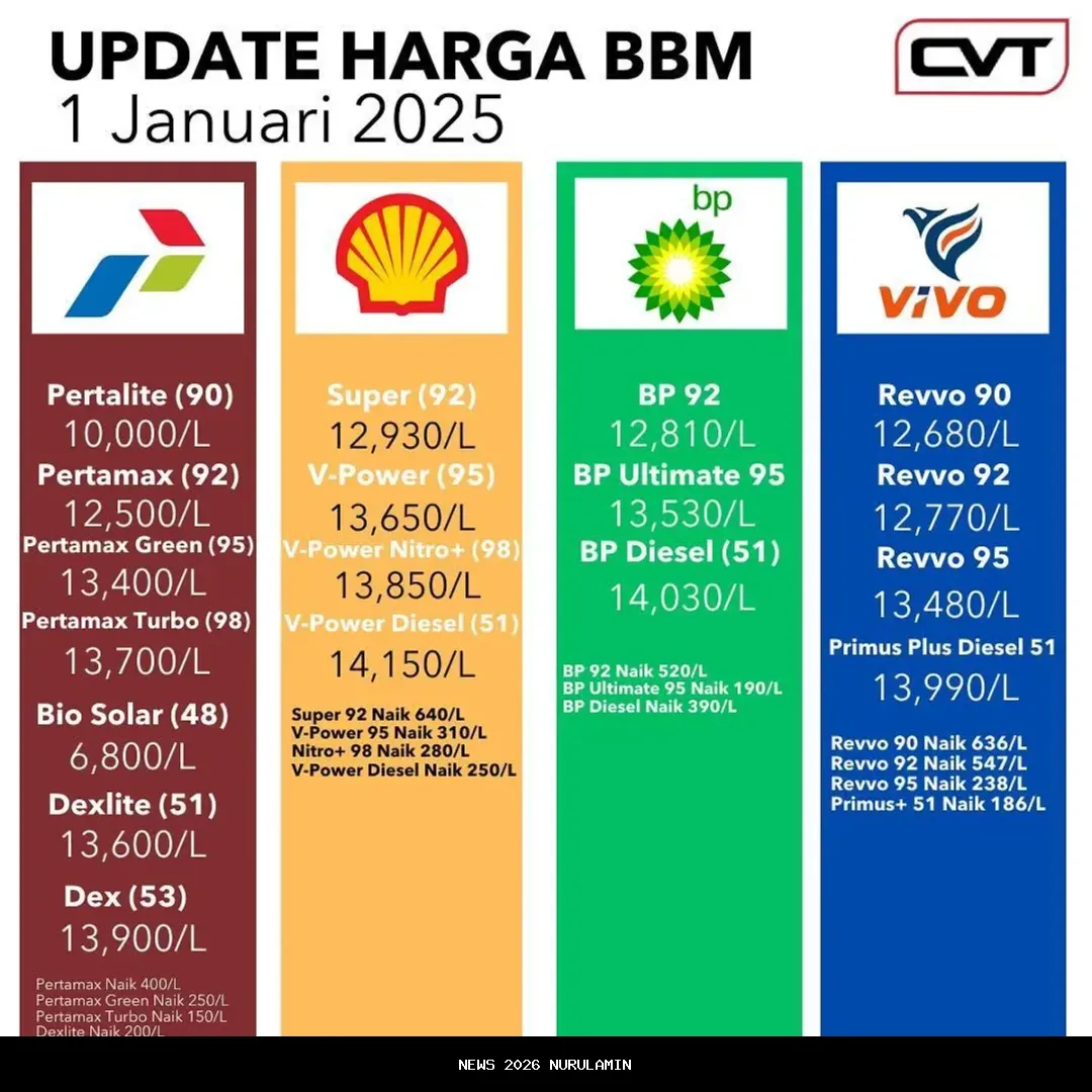 Harga BBM Pertamina Hari Ini 21 Oktober, Harga Non-Subsidi Naik di Seluruh SPBU Bali