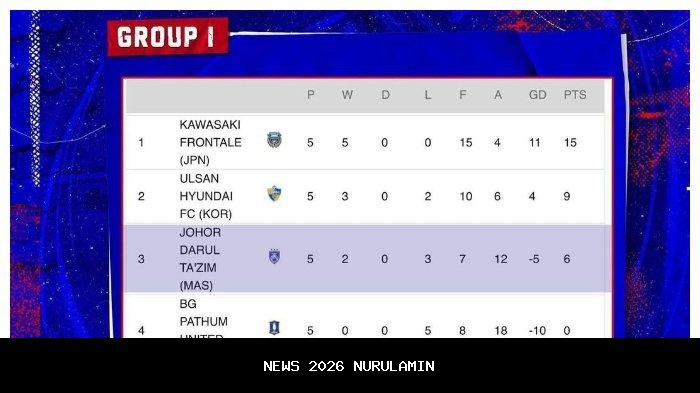 Klasemen Liga Champions AFC 21 Oktober 2025, Laga Elang Sepak Bola Asia