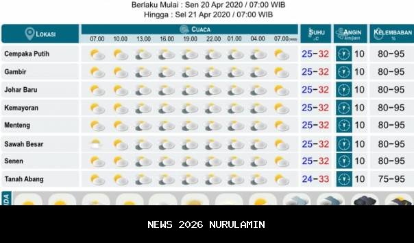 Prakiraan Cuaca Hari Ini 26 Oktober 2025: Malang-Jember Hujan, Pamekasan Kabur