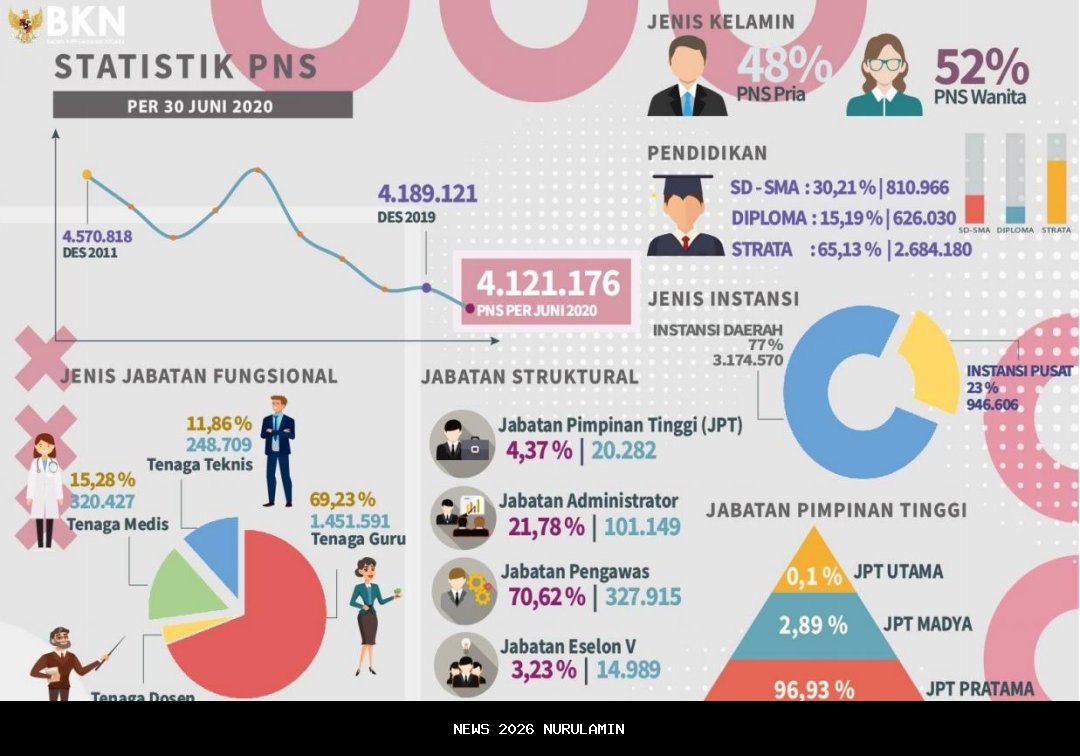PNS Golongan Teratas Dapat Rp41.000 per Hari Tahun 2025