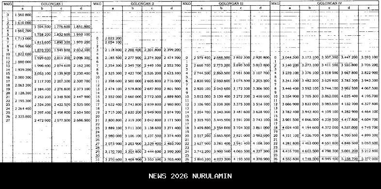 Rapel Kenaikan Gaji Pensiunan PNS November 2025 Diumumkan, Cek Tabel Gaji Terbaru!