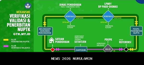 Syarat Pengajuan dan Penerbitan NUPTK Oktober 2025