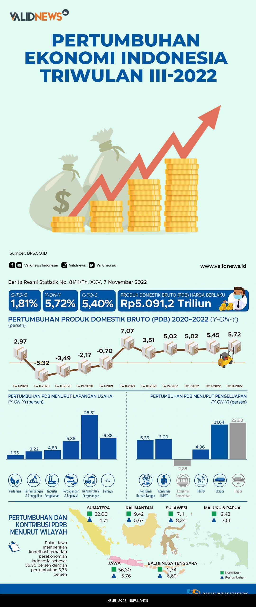 Pertumbuhan Ekonomi Indonesia Tembus 5,12 Persen di Triwulan 2025