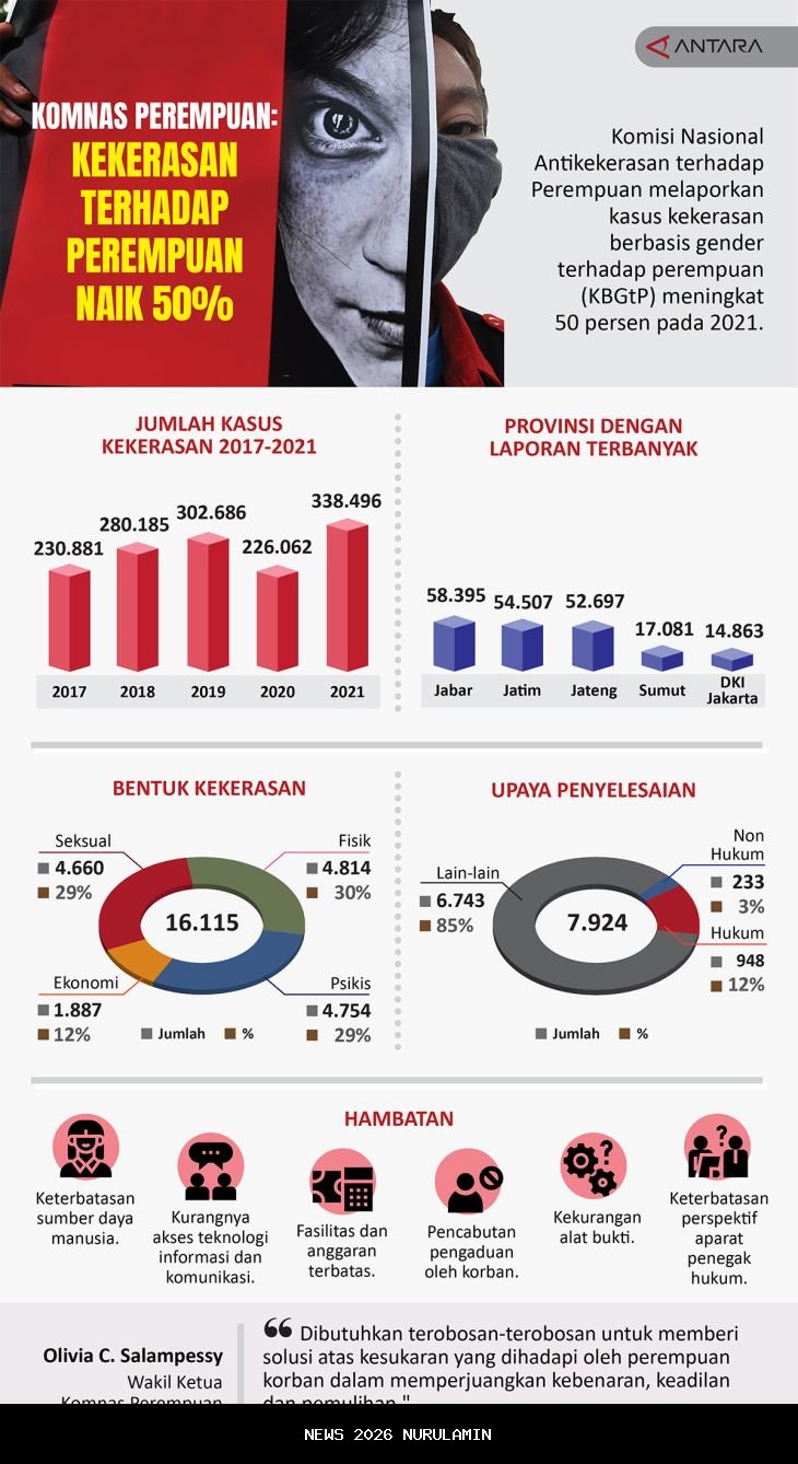 Kekerasan di Kota Semarang naik sepanjang 2025, DP3A soroti faktor ekonomi dan dampak psikologis