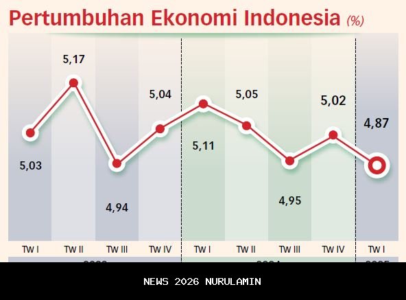 Prediksi Ekonomi Indonesia 2025: Pertumbuhan 5% dan Rupiah Stabil di Rp16.500