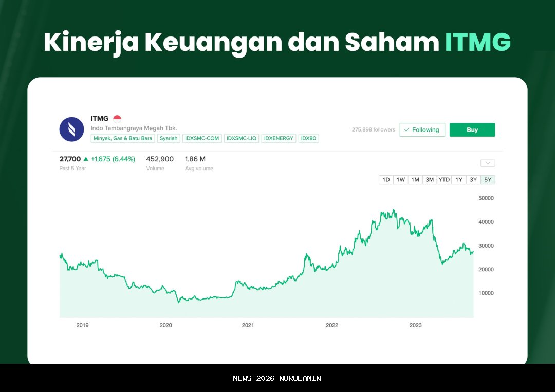 Saham ITMG Melemah di Rp22.600, Investor Pantau Tren Batu Bara