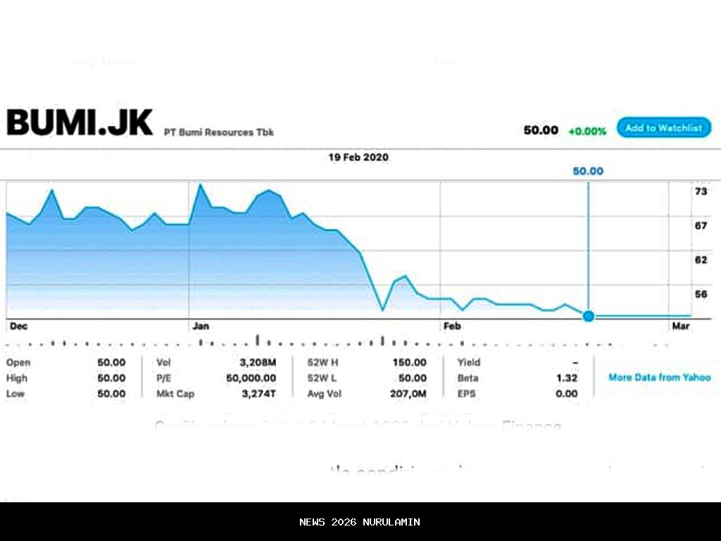 BlackRock dan Dimensional Borong Saham BUMI, Heboh di Pasar!