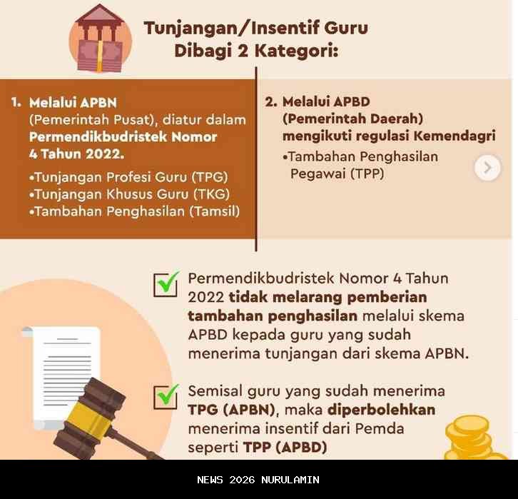 Pemerintah Cairkan Tunjangan Guru, THR, dan Penghasilan Tambahan Tanpa Validasi!
