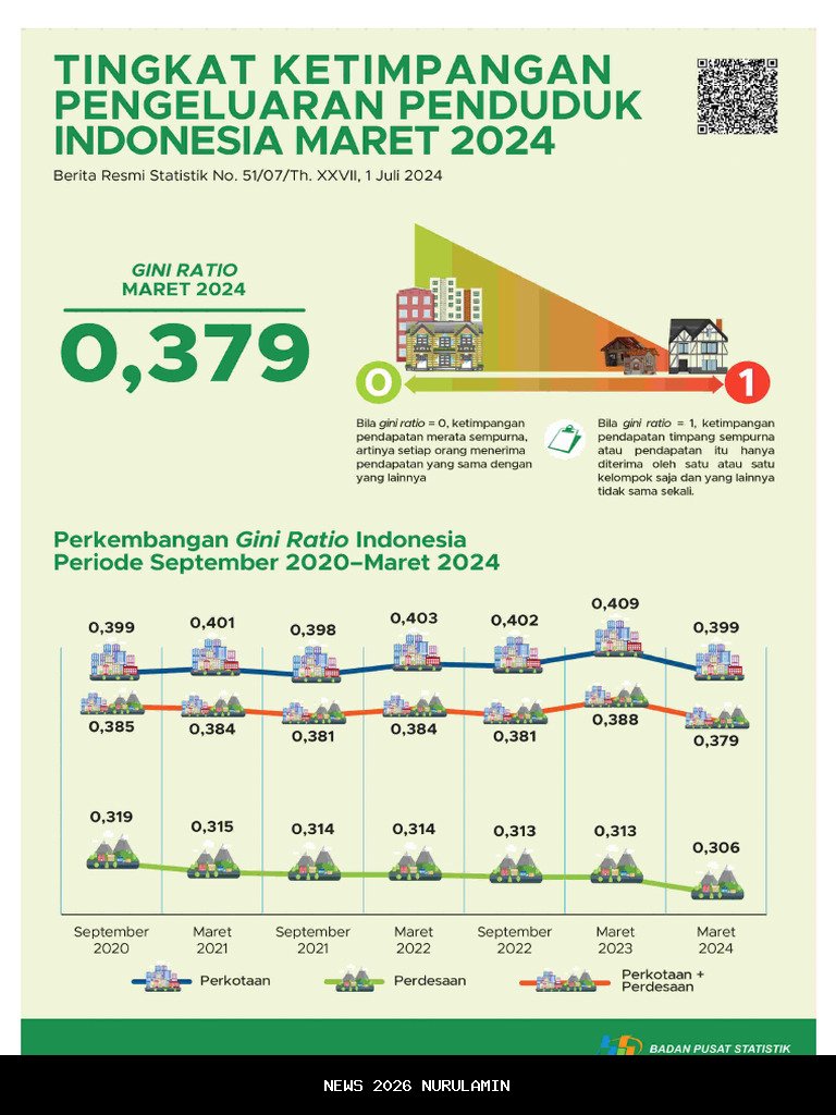 BPS: Penduduk IKN Tembus 147.427 Jiwa, Didominasi Gen Z dan Milenial