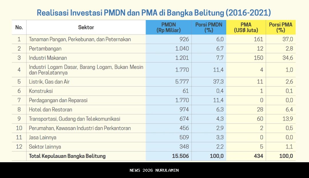 Bangkitkan Ekonomi, RPJMD Bawa Bangka Belitung Berdaya