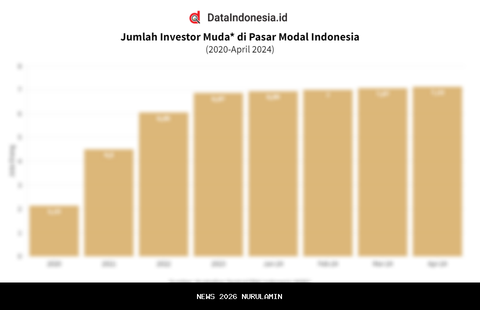 Investor Pasar Modal Indonesia Tembus 19 Juta SID! Generasi Muda Pemicu Pertumbuhan Dahsyat 58,4%