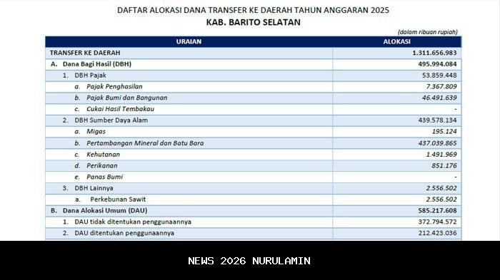 Terjun Bebas, Dana Transfer ke Barito Selatan Terancam Rp 191 Miliar