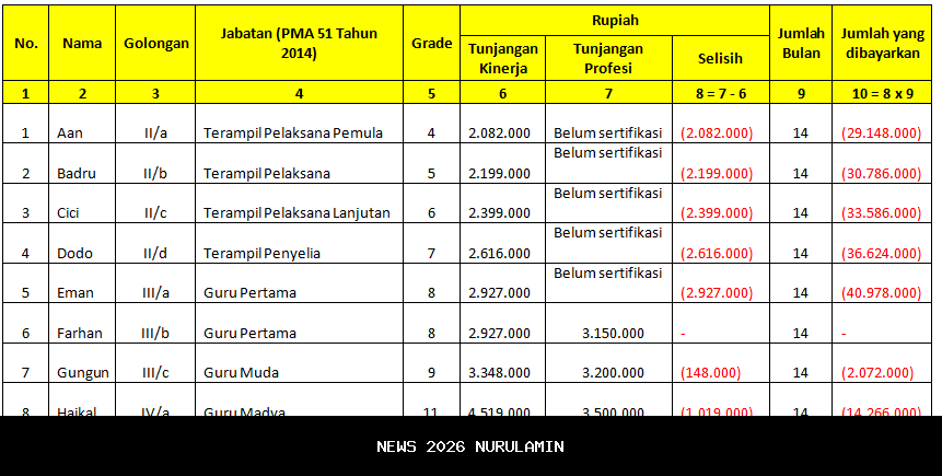 Daftar Tunjangan Guru ASN 2026 NTT: Rincian Per Kabupaten