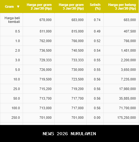 Harga Emas Antam Logam Mulia Naik Rp 3.000 Jadi Rp 2.237.000 Per Gram Hari Ini (1/10)