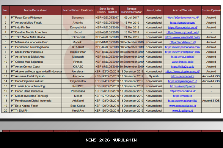 Daftar 96 Pinjaman Online Aman yang Diakui OJK Tahun 2026