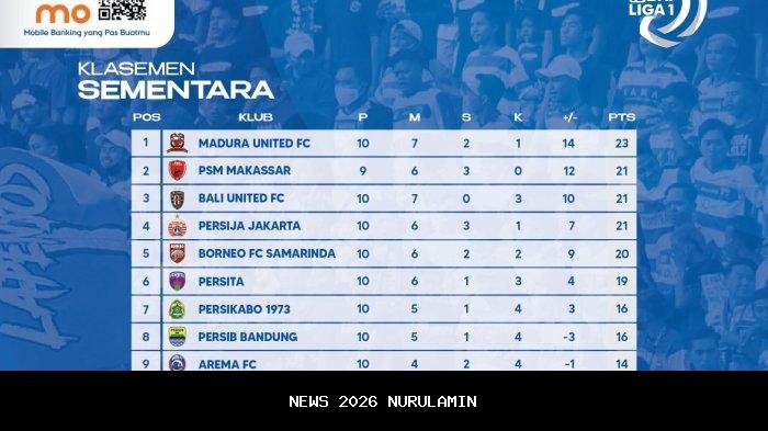 Respons Pelatih Persija Usai Kalahkan Madura United, Posisi Kedua Klasemen