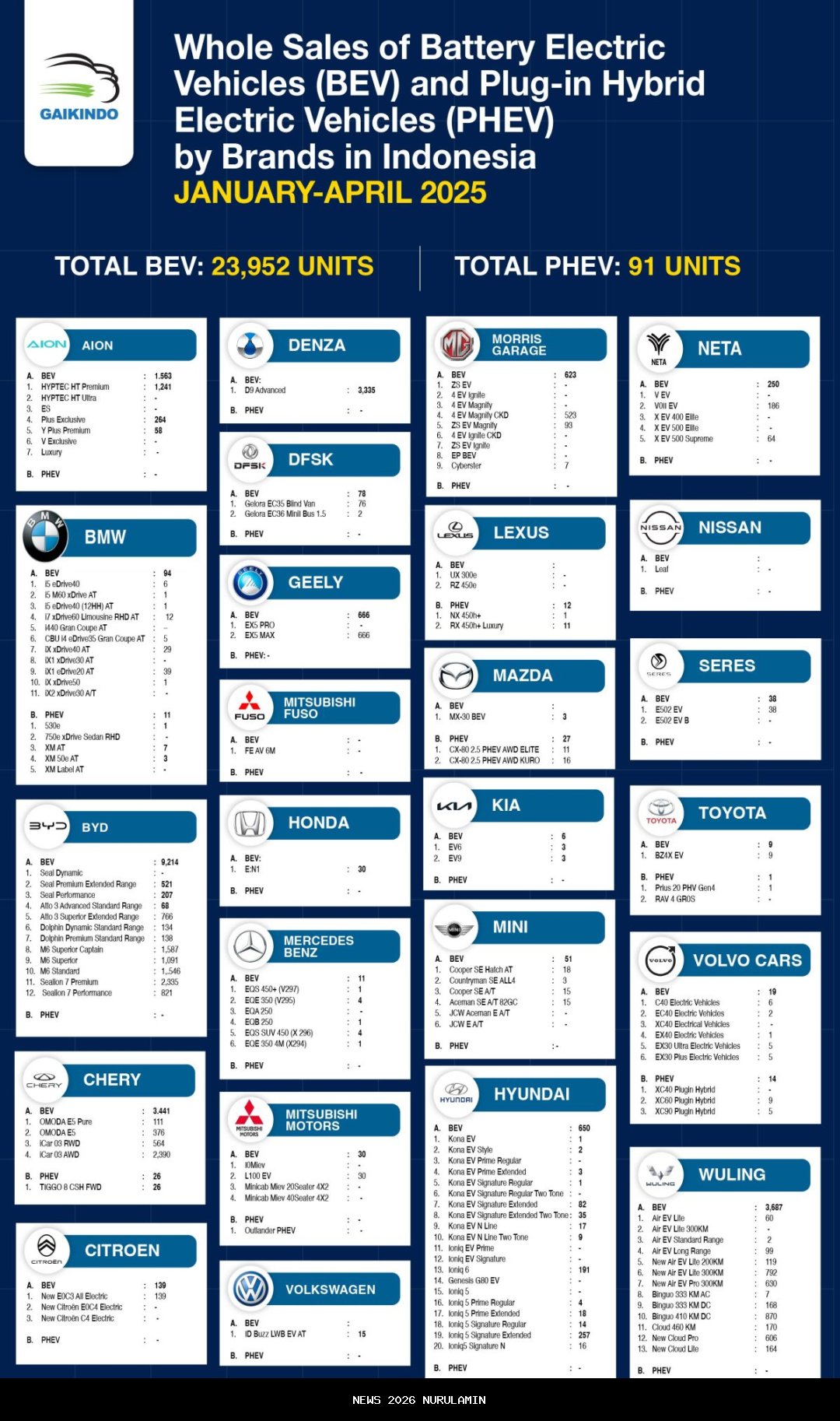 Pasar Mobil Listrik Global Menurun, GAIKINDO Angkat Bicara tentang Penyebabnya