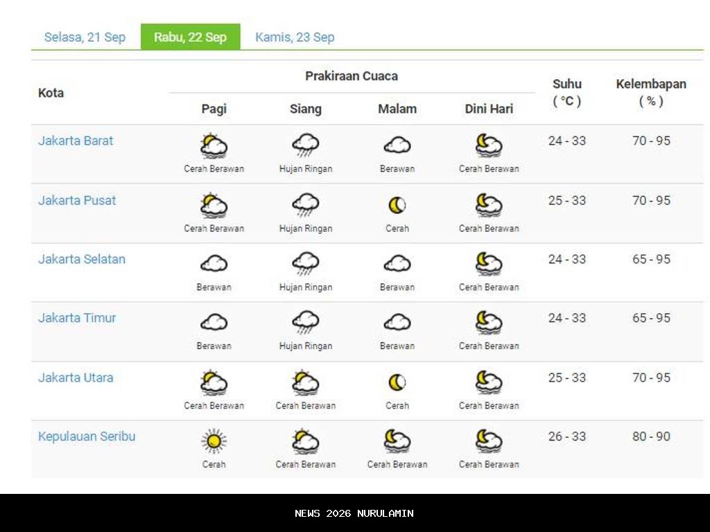 Prakiraan Cuaca Jakarta, Rabu 24 September 2025: Dua Wilayah Cerah