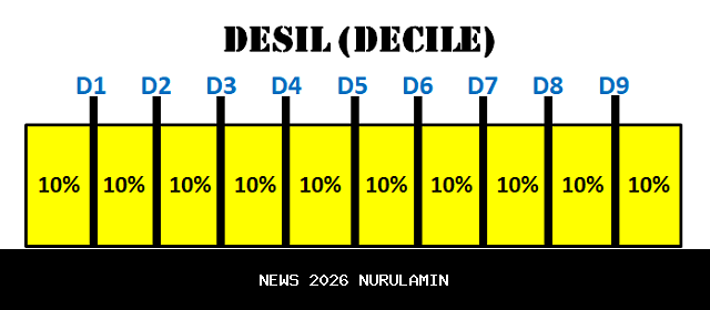 Desil di Program Bansos PKH BPNT BLT Kesra: Arti, Penghasilan Desil 1–4, dan Kriteria Desil 1–10