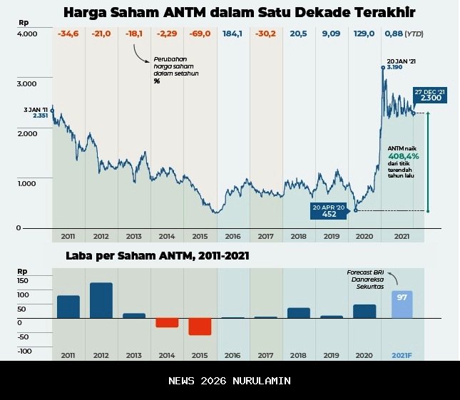 Saham ANTM Melemah ke Rp3.180, Investor Pantau Harga Nikel Global