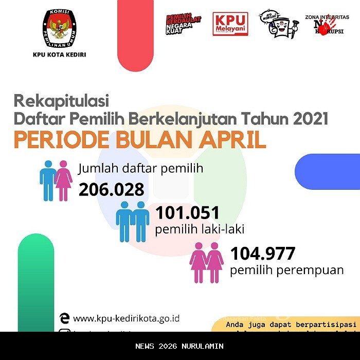 Data Pemilih Kabupaten Kediri Tidak Terbaru, Bawaslu Minta KPU Perbaiki Segera
