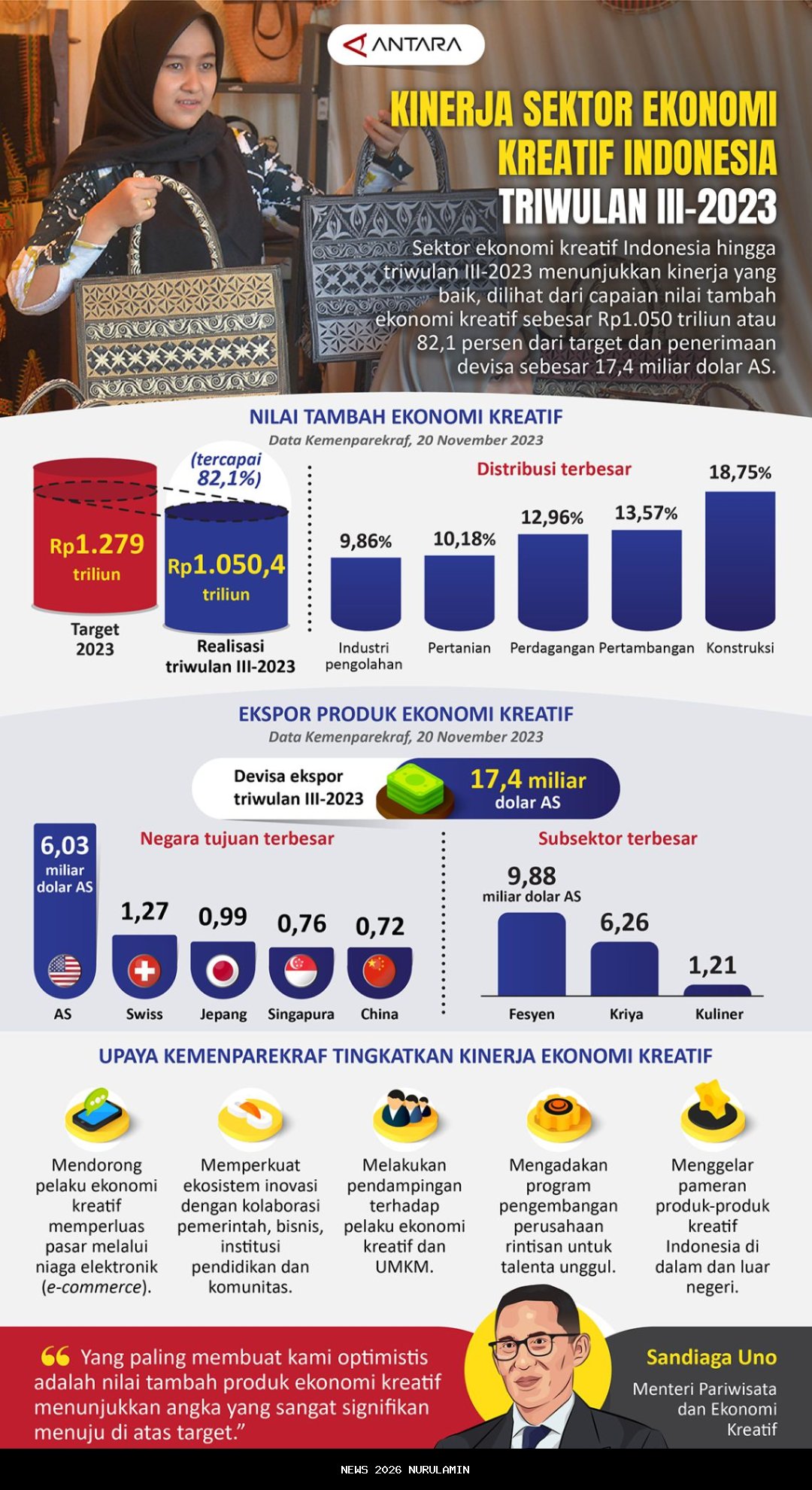 Sekda Demak Pantau Kinerja Ekonomi Kreatif 2025