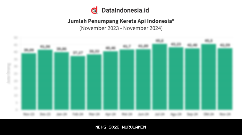 Penumpang Kereta Api Sumbar Naik 5,69 Persen, Diprediksi Terus Meningkat Hingga Akhir Tahun