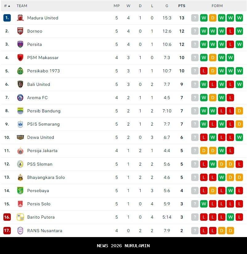 Klasemen Grup B Liga 2: Dua Klub Tanpa Kemenangan, Persipura Naik Peringkat