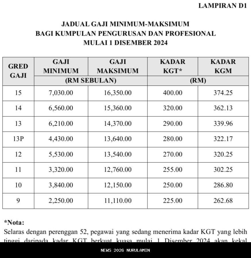 Gaji Guru Non Database Cair, Anggaran 3 Miliar Terealisasi!