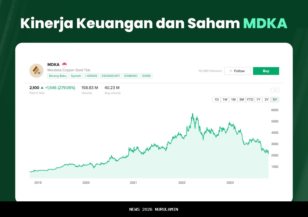 Saham MDKA Naik Tipis ke Rp2.120 pada 1 Oktober 2025, Sentimen Komoditas Jadi Pendorong
