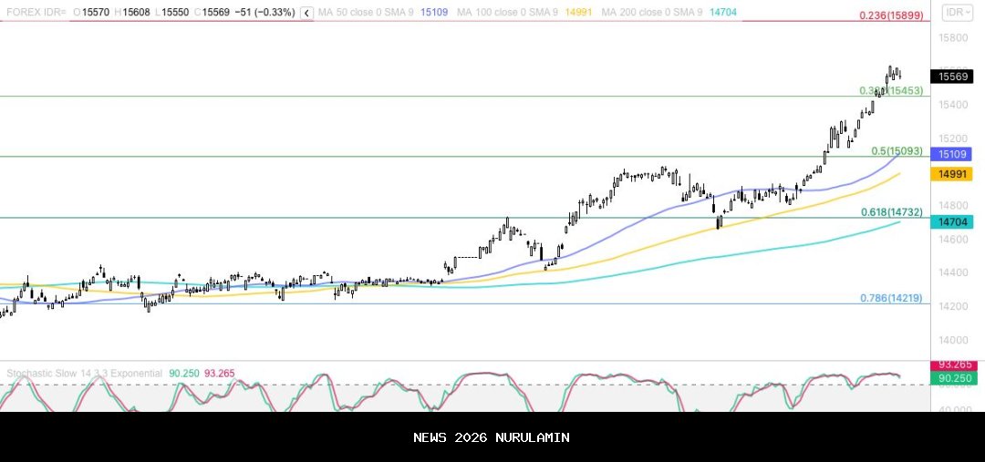 Rupiah babak belur terhadap dolar AS pagi ini, lampaui Rp16.800!