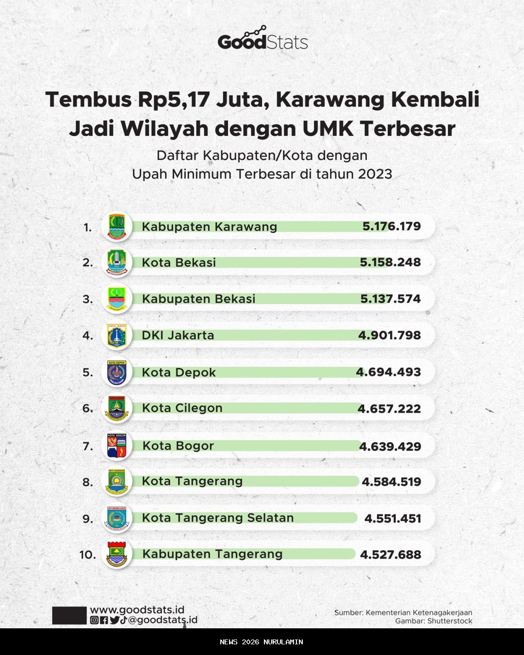 Prediksi UMK Wilayah Priangan Trimur dengan Indeks Alpha 0,5-0,9