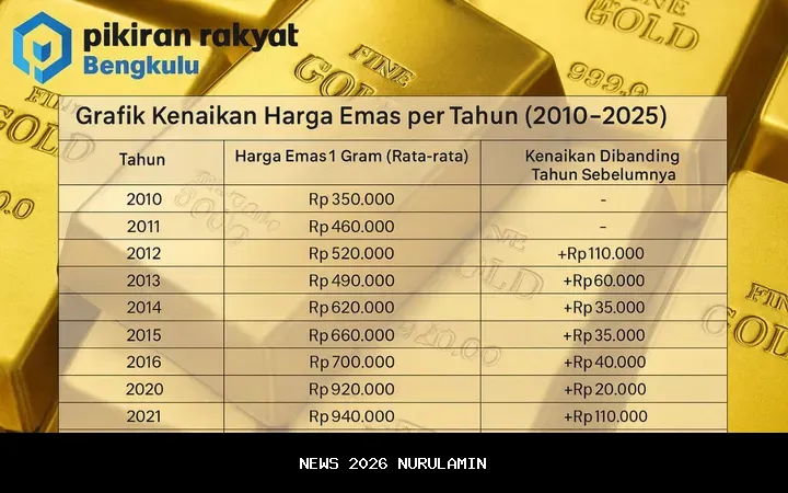 Harga Emas Hari Ini: Emas Antam Naik, Segram Rp 2,354.000