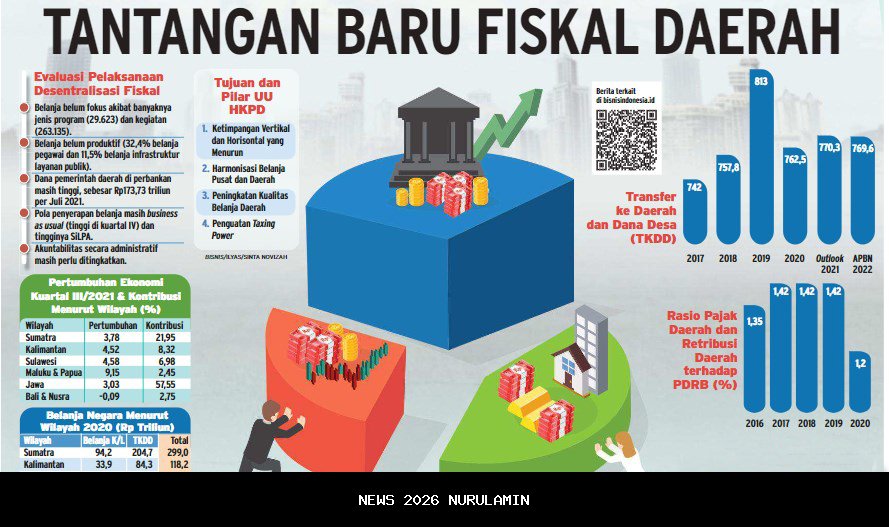 Kementerian Keuangan dan Dalam Negeri Pantau Perubahan Fiskal Daerah