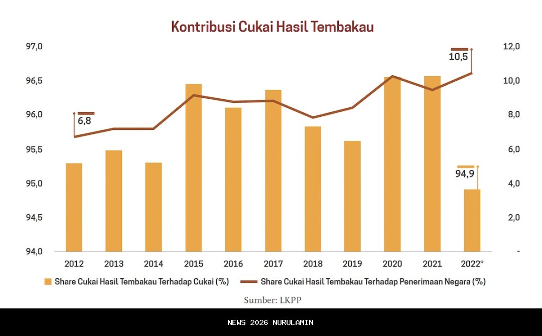 Rokok Ilegal: Tantangan Berulang dalam Peningkatan Cukai