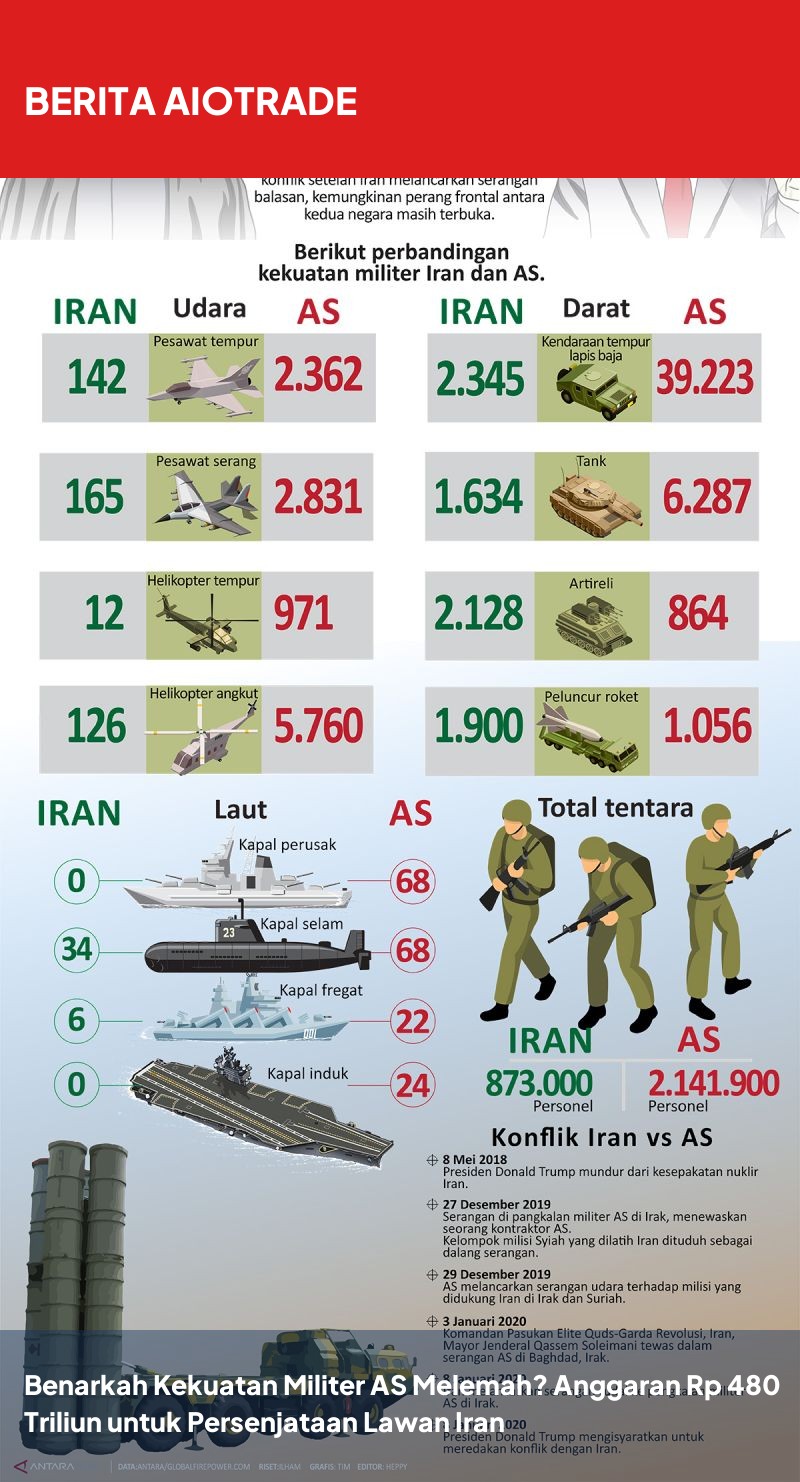 Benarkah Kekuatan Militer AS Melemah? Anggaran Rp 480 Triliun untuk Persenjataan Lawan Iran