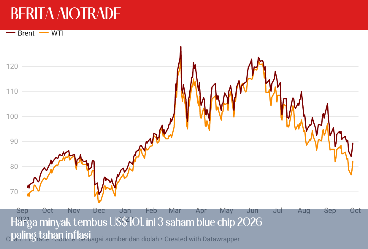 Harga minyak tembus US$ 101, ini 3 saham blue chip 2026 paling tahan inflasi