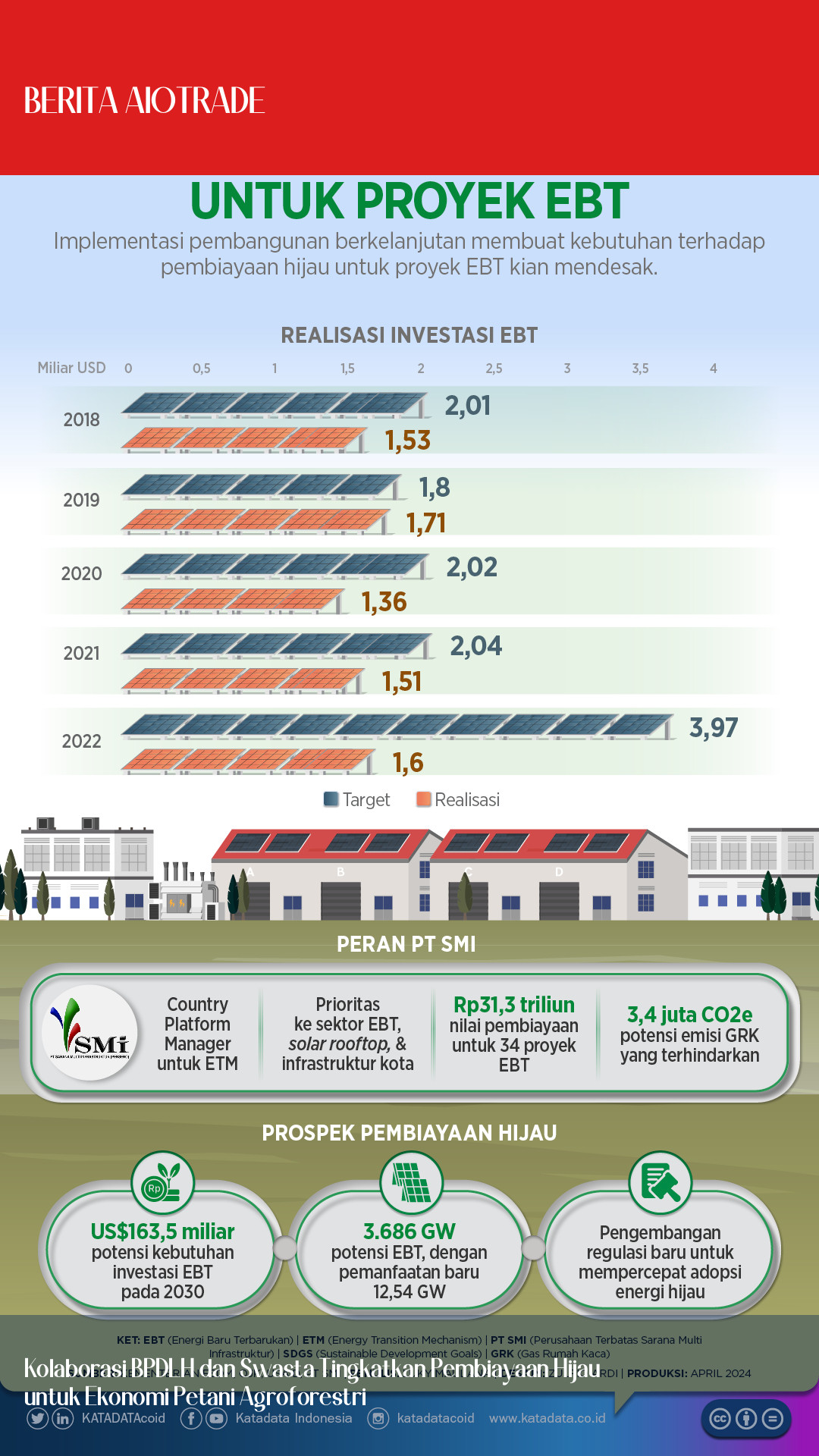 Kolaborasi BPDLH dan Swasta Tingkatkan Pembiayaan Hijau untuk Ekonomi Petani Agroforestri